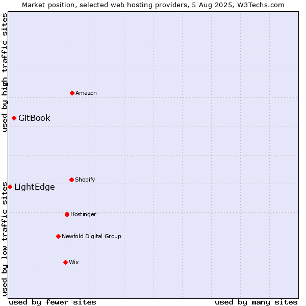 Market position of GitBook vs. LightEdge