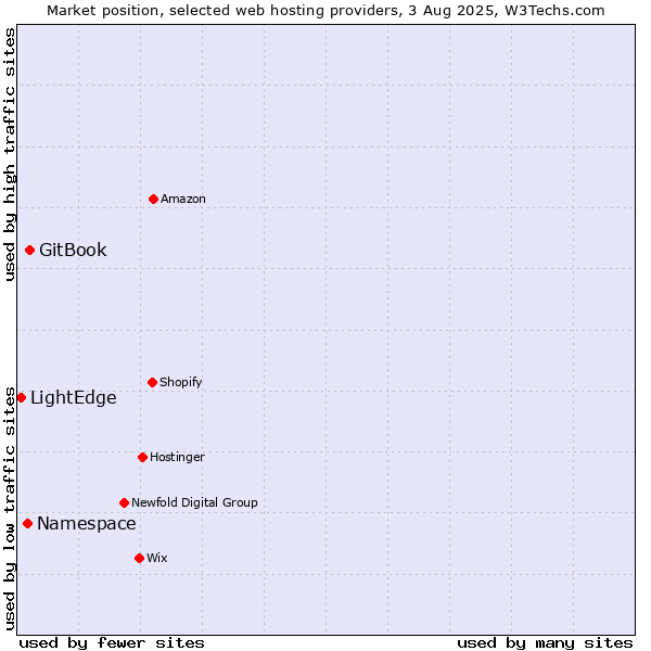 Market position of GitBook vs. Namespace vs. LightEdge