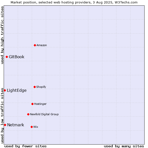 Market position of GitBook vs. Netmark vs. LightEdge