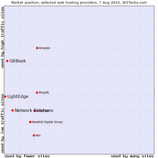 Market position of Network Solutions vs. GitBook vs. LightEdge