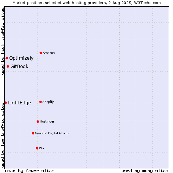 Market position of GitBook vs. Optimizely vs. LightEdge