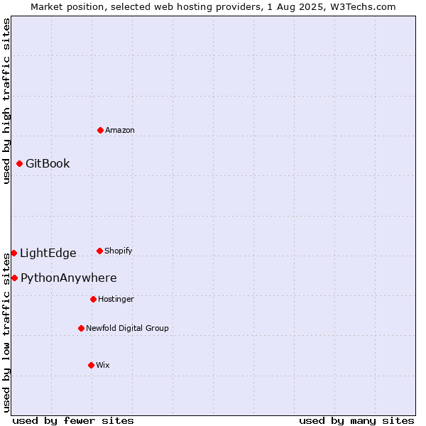 Market position of GitBook vs. PythonAnywhere vs. LightEdge