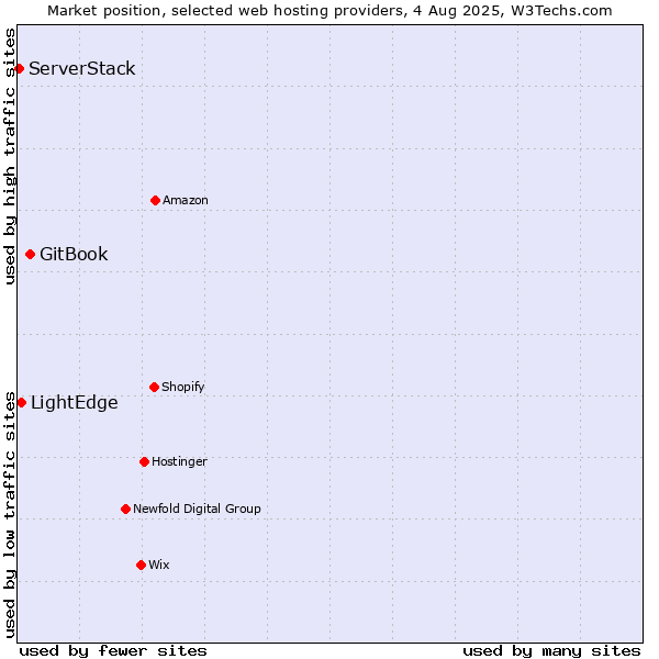 Market position of GitBook vs. LightEdge vs. ServerStack