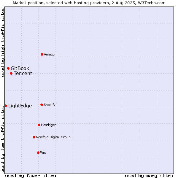 Market position of Tencent vs. GitBook vs. LightEdge