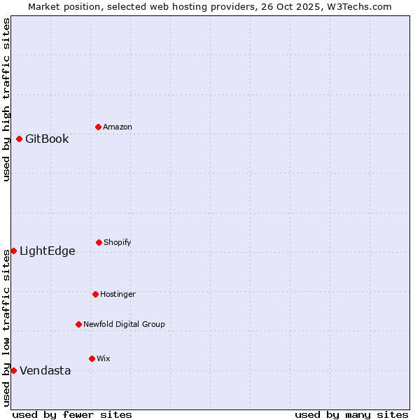 Market position of GitBook vs. LightEdge vs. Vendasta