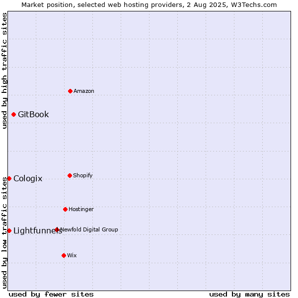 Market position of GitBook vs. Lightfunnels vs. Cologix
