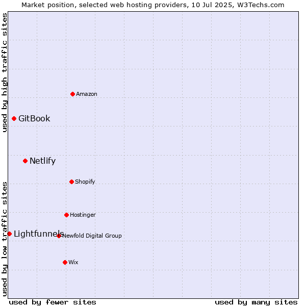 Market position of Netlify vs. GitBook vs. Lightfunnels