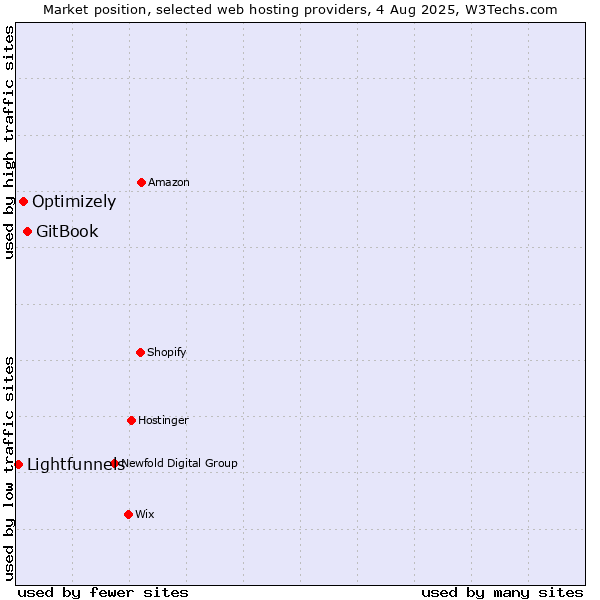 Market position of GitBook vs. Optimizely vs. Lightfunnels