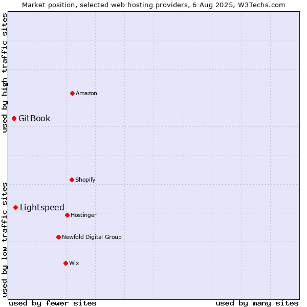 Market position of Lightspeed vs. GitBook