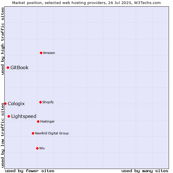Market position of Lightspeed vs. GitBook vs. Cologix