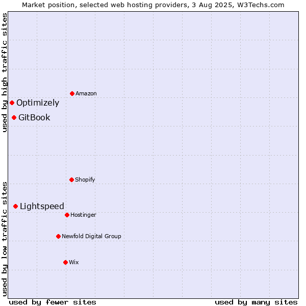 Market position of Lightspeed vs. GitBook vs. Optimizely