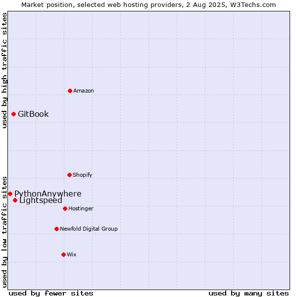 Market position of Lightspeed vs. GitBook vs. PythonAnywhere