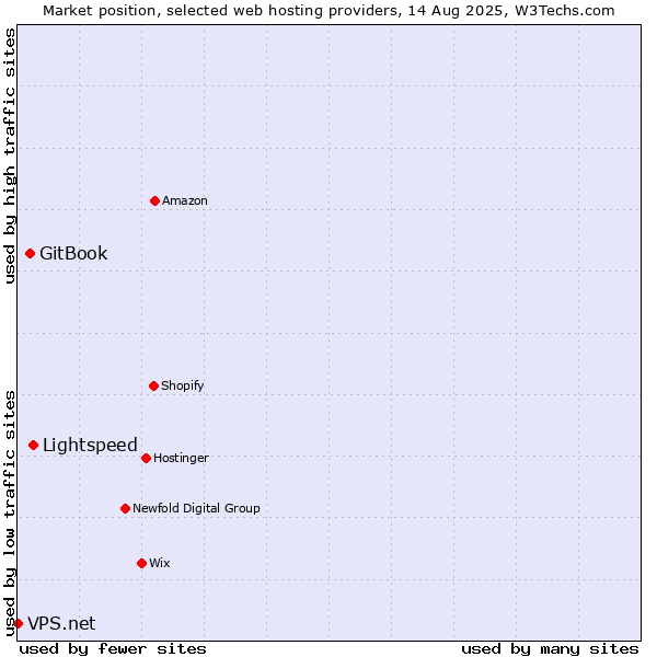 Market position of Lightspeed vs. GitBook vs. VPS.net