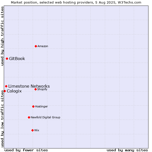 Market position of GitBook vs. Limestone Networks vs. Cologix