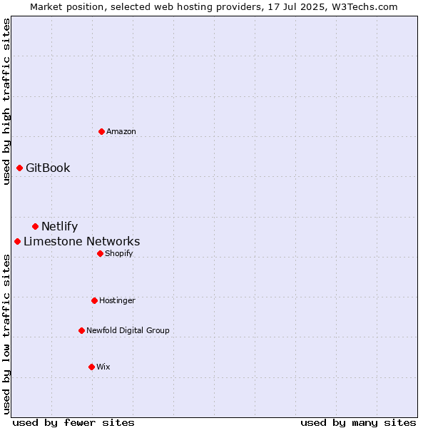 Market position of Netlify vs. GitBook vs. Limestone Networks