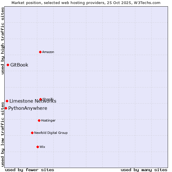 Market position of GitBook vs. Limestone Networks vs. PythonAnywhere