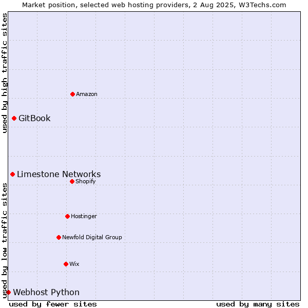 Market position of GitBook vs. Limestone Networks vs. Webhost Python