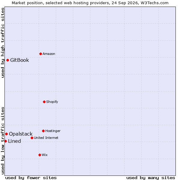 Market position of GitBook vs. Opalstack vs. Lined