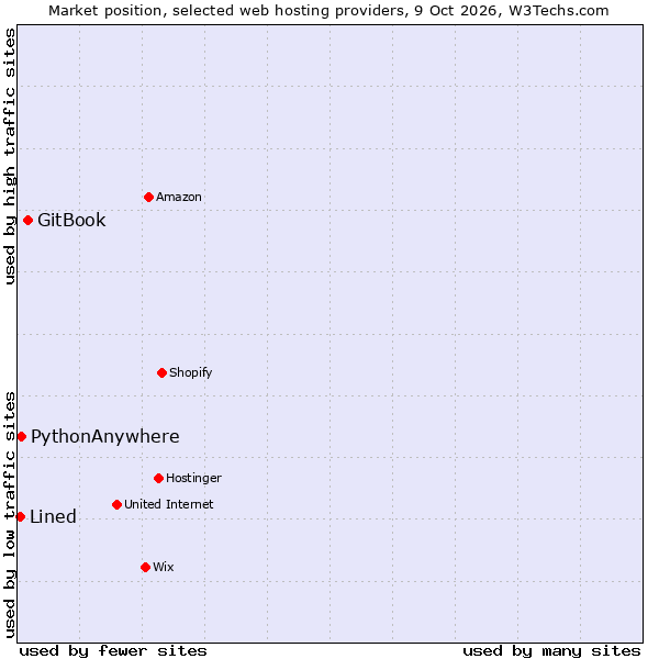 Market position of GitBook vs. PythonAnywhere vs. Lined