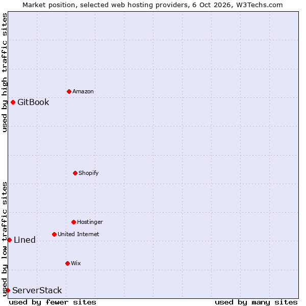 Market position of GitBook vs. Lined vs. ServerStack