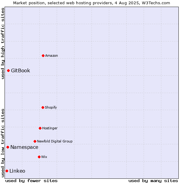 Market position of GitBook vs. Namespace vs. Linkeo