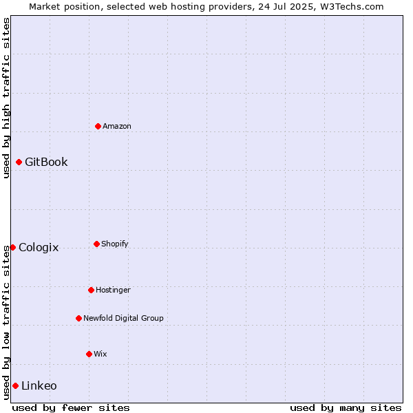 Market position of GitBook vs. Linkeo vs. Cologix