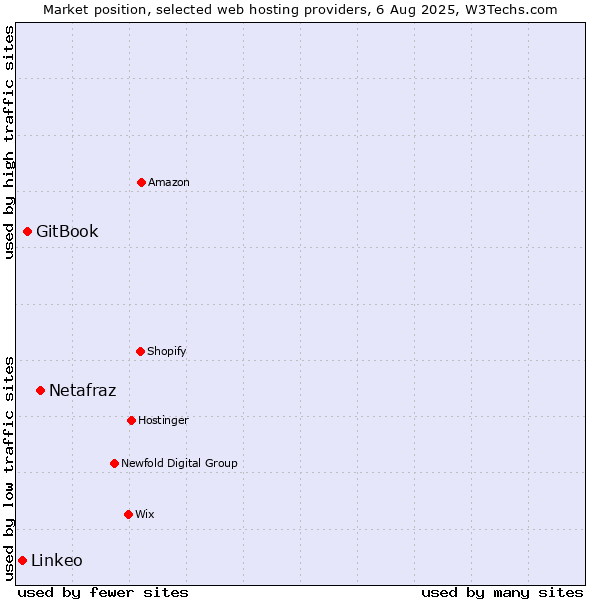 Market position of Netafraz vs. GitBook vs. Linkeo