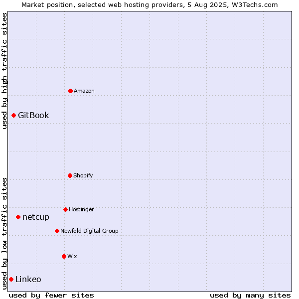 Market position of netcup vs. GitBook vs. Linkeo