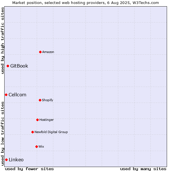 Market position of GitBook vs. Linkeo vs. Cellcom