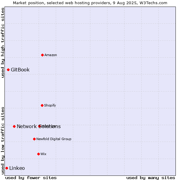 Market position of Network Solutions vs. GitBook vs. Linkeo