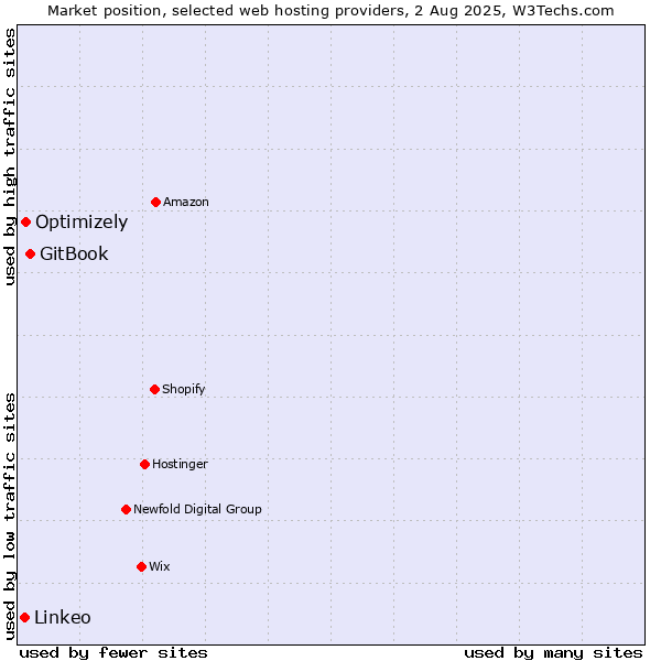 Market position of GitBook vs. Optimizely vs. Linkeo