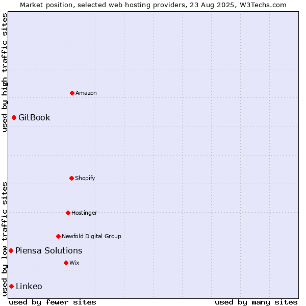 Market position of GitBook vs. Linkeo vs. Piensa Solutions