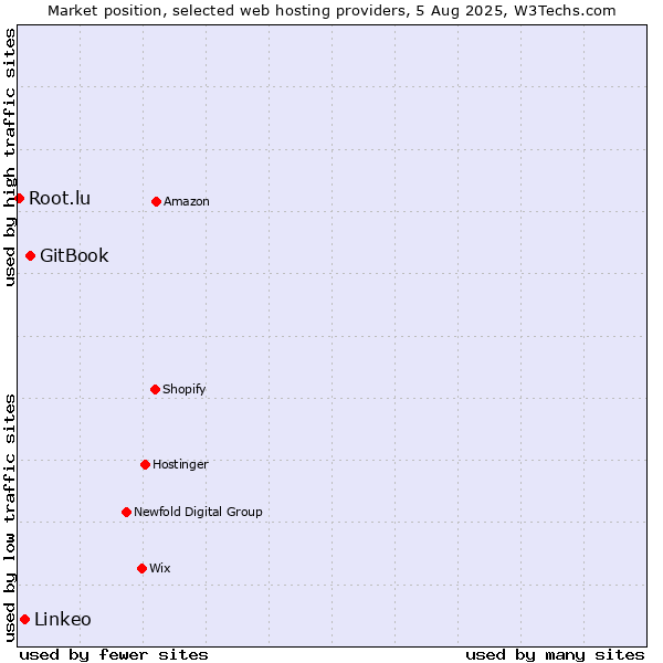 Market position of GitBook vs. Linkeo vs. Root.lu