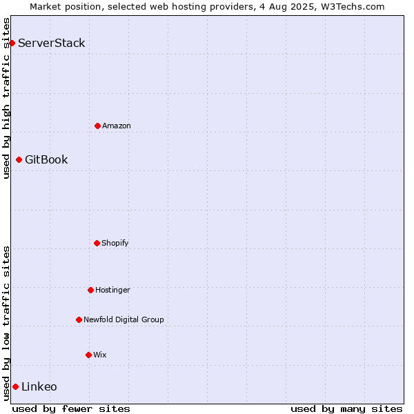 Market position of GitBook vs. Linkeo vs. ServerStack