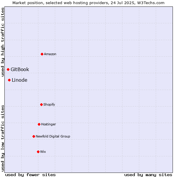 Market position of Linode vs. GitBook