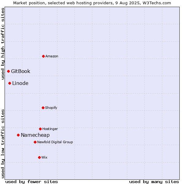 Market position of Namecheap vs. Linode vs. GitBook