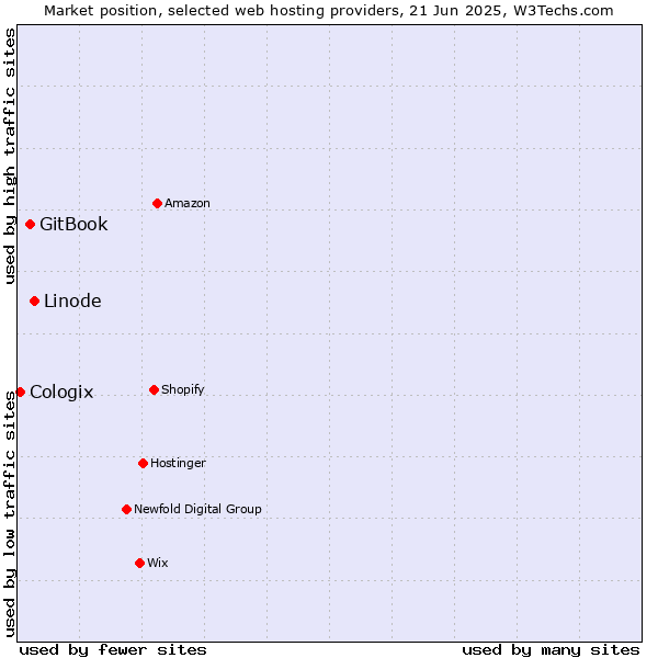 Market position of Linode vs. GitBook vs. Cologix