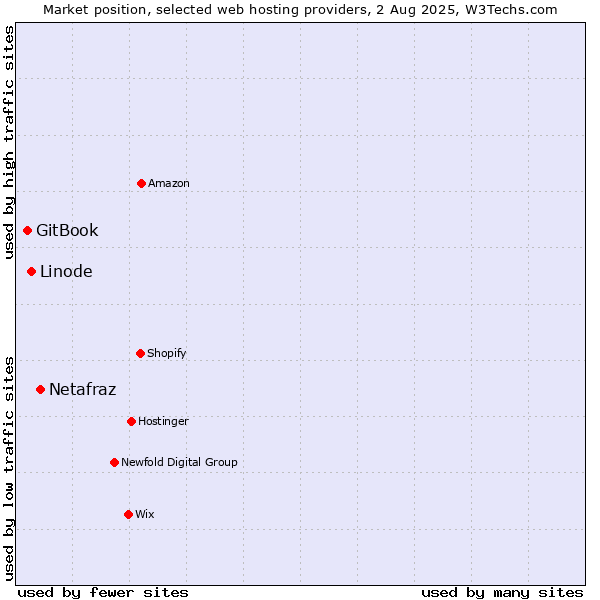 Market position of Netafraz vs. Linode vs. GitBook