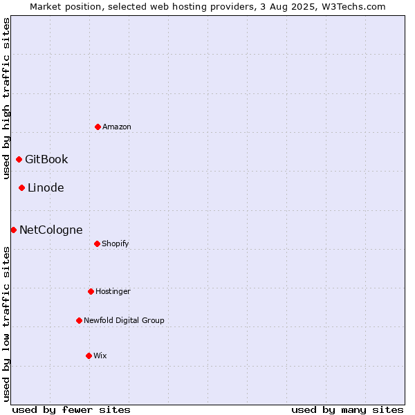 Market position of Linode vs. GitBook vs. NetCologne