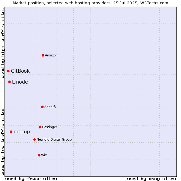 Market position of netcup vs. Linode vs. GitBook