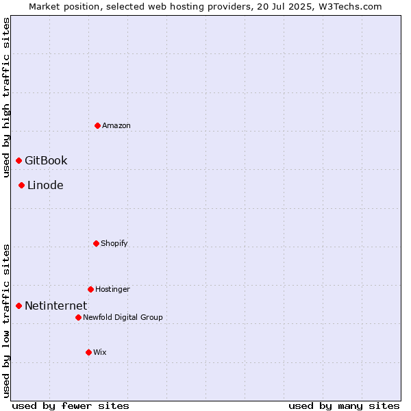 Market position of Linode vs. Netinternet vs. GitBook