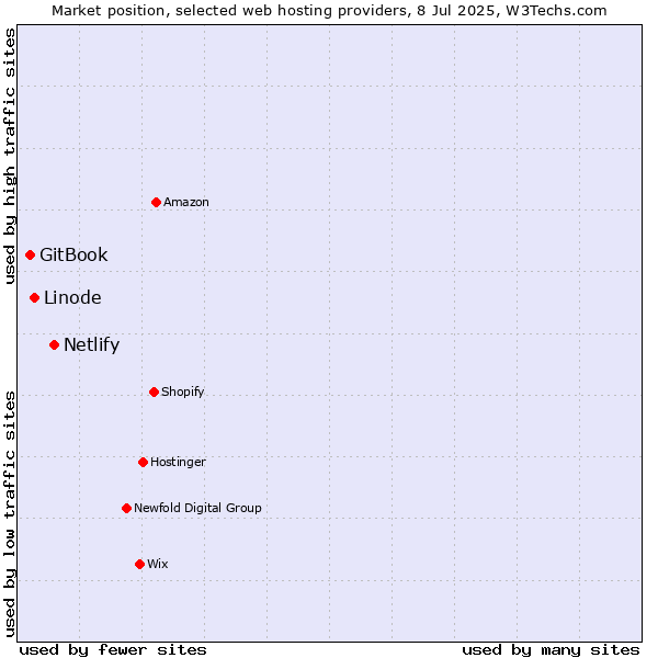 Market position of Netlify vs. Linode vs. GitBook