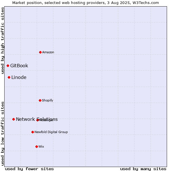 Market position of Network Solutions vs. Linode vs. GitBook