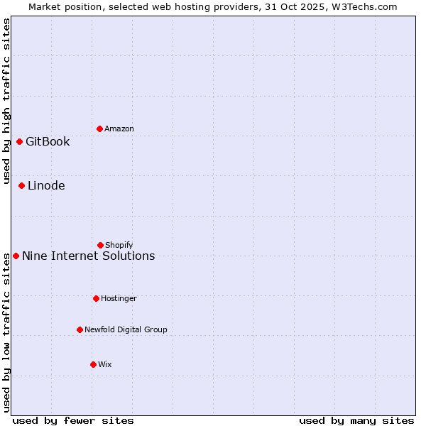 Market position of Linode vs. GitBook vs. Nine Internet Solutions