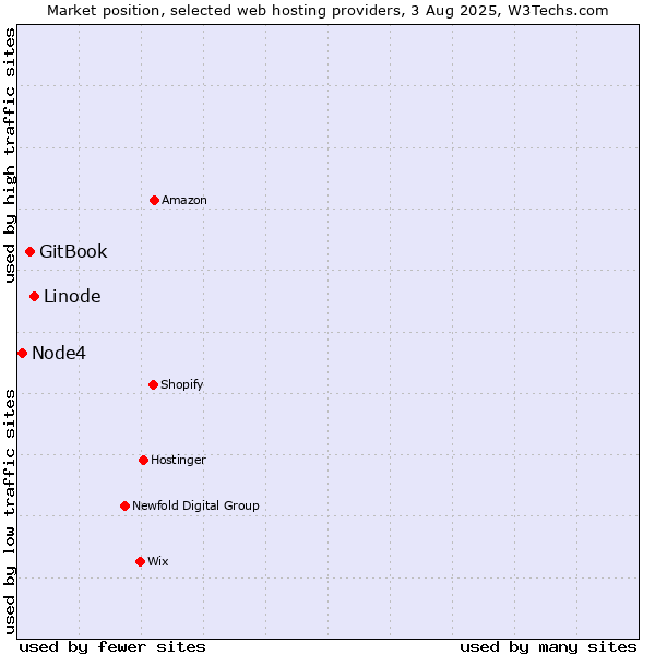 Market position of Linode vs. GitBook vs. Node4