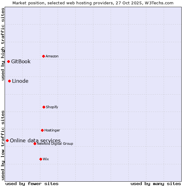 Market position of Linode vs. GitBook vs. Online data services