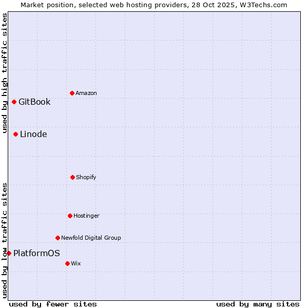 Market position of Linode vs. GitBook vs. PlatformOS