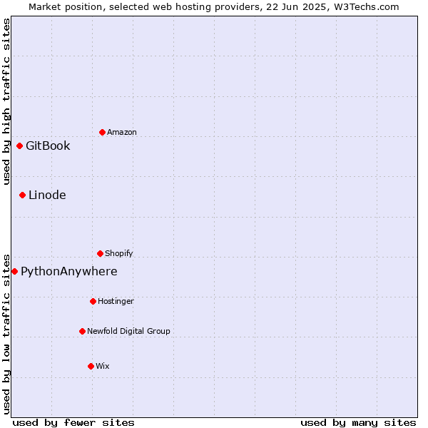 Market position of Linode vs. GitBook vs. PythonAnywhere