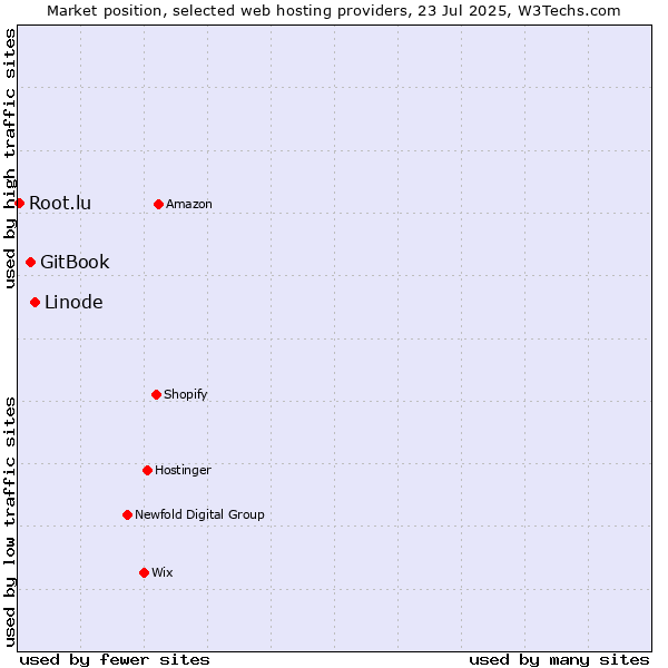 Market position of Linode vs. GitBook vs. Root.lu