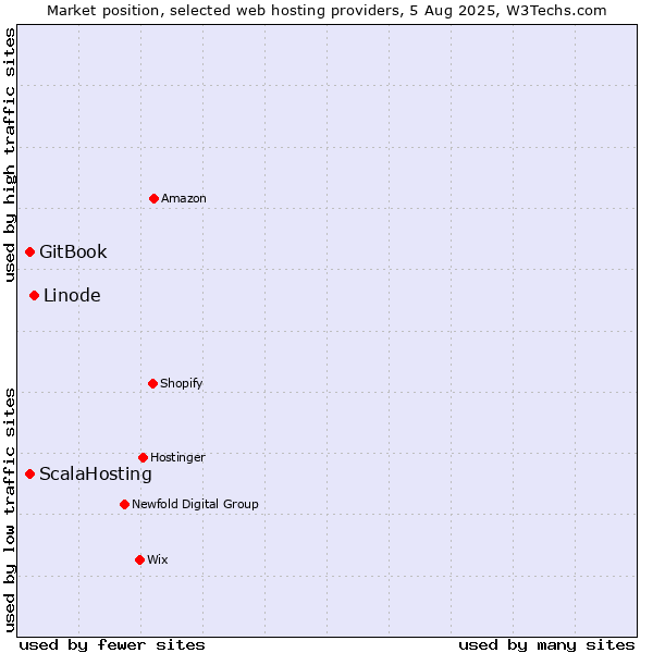 Market position of Linode vs. GitBook vs. ScalaHosting